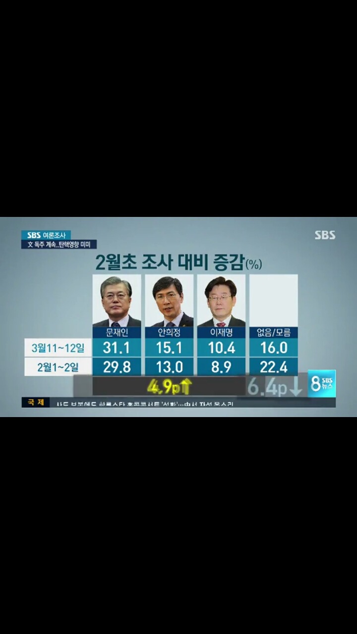 오늘자sbs여론조사 | 인스티즈