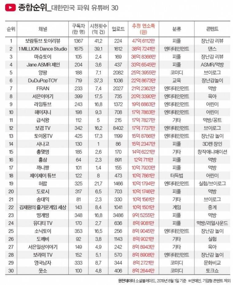한국 유튜버 top 30.jpg | 인스티즈