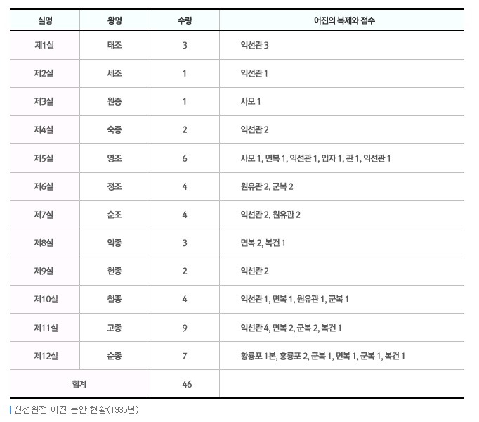 조선왕의 실제 모습들 왕의 초상화, 어진 | 인스티즈