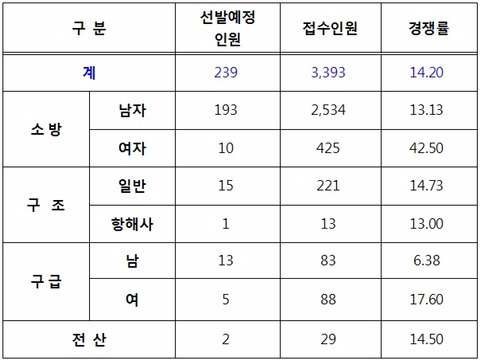 작스: 소방공무원에 여자가 왜필요햬냬걔~ | 인스티즈