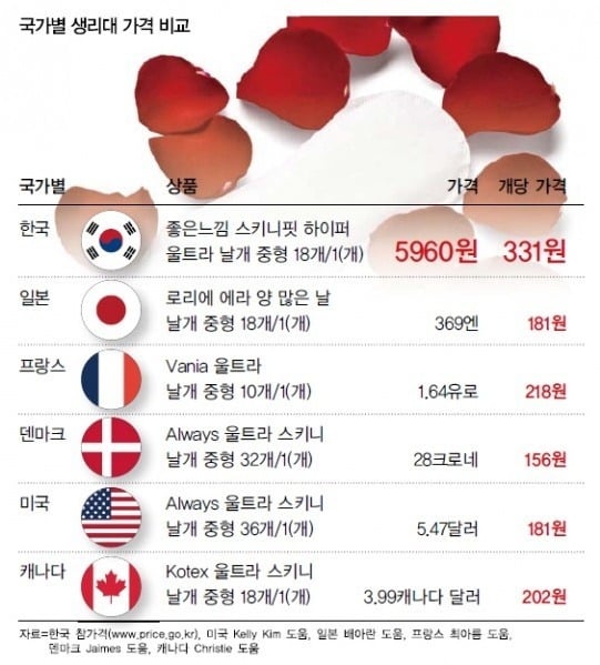 각국의 생리대 가격 비교 | 인스티즈
