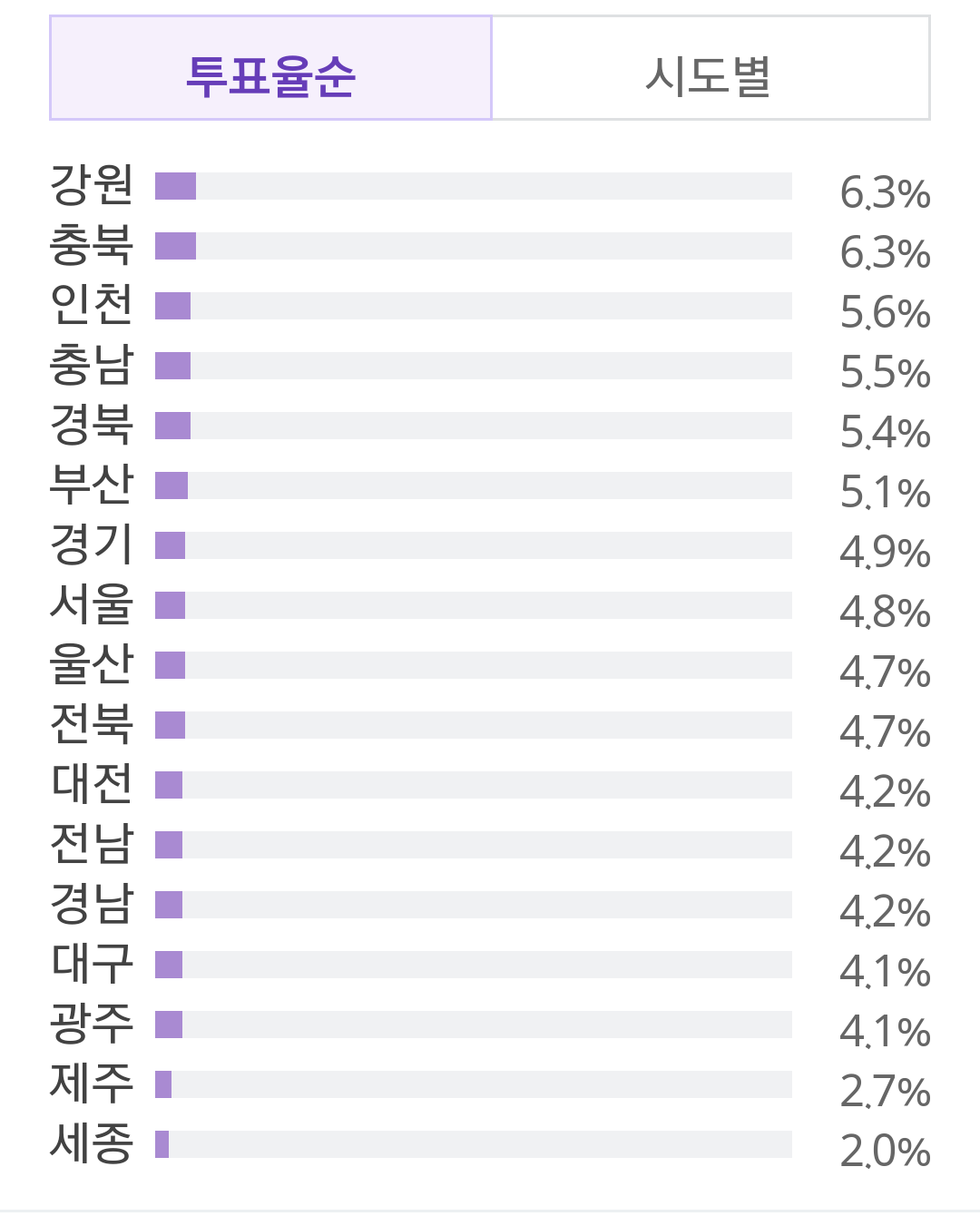 7시 55분 현재 전국 득표율 및 지역별 득표율 | 인스티즈