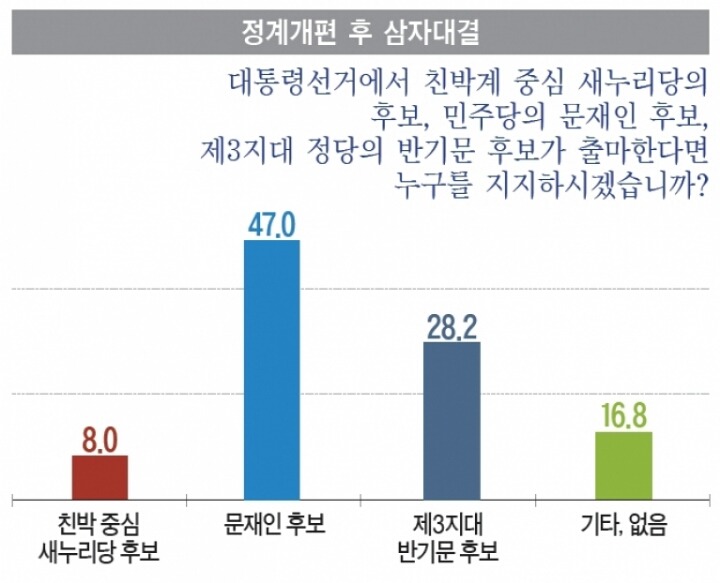 대선 3자대결 여론조사 | 인스티즈