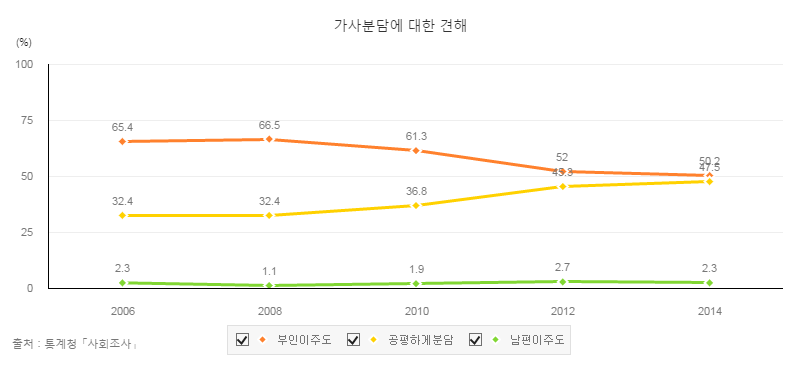 남녀평등시대에 결혼하면 독박가사라니... 주위에 그런 남자 없는데 일반화하지 마시죠.jpg | 인스티즈