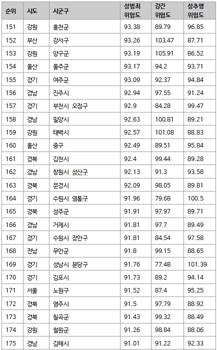 전국 성범죄 위험도 | 인스티즈