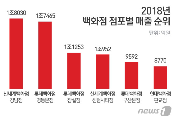 백화점 TOP3 점유율 | 인스티즈