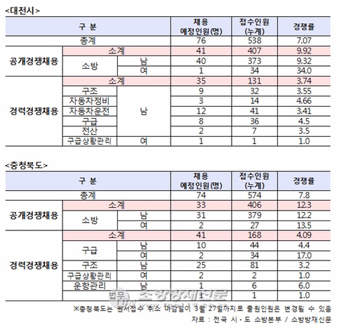 작스: 소방공무원에 여자가 왜필요햬냬걔~ | 인스티즈
