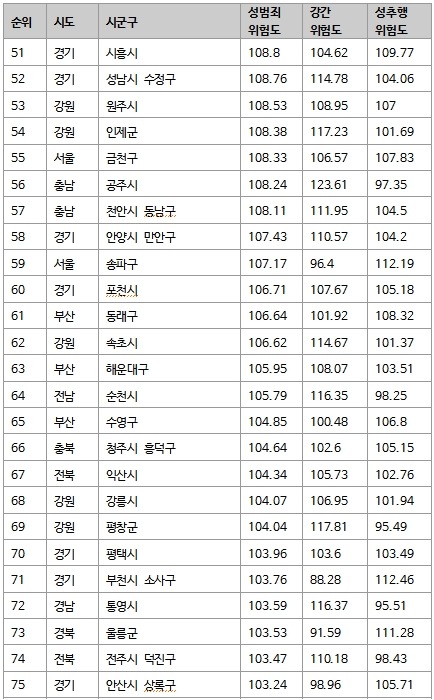 전국 성범죄 위험도 | 인스티즈