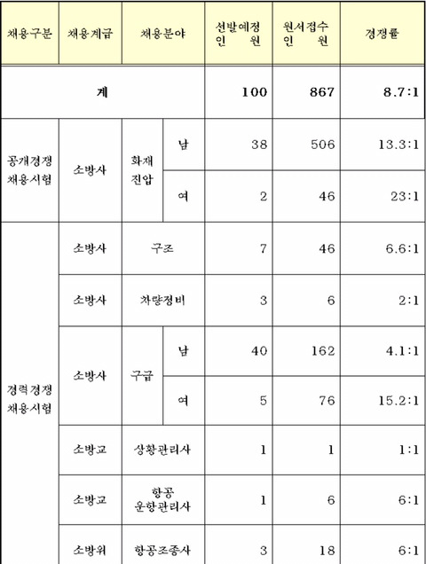 작스: 소방공무원에 여자가 왜필요햬냬걔~ | 인스티즈