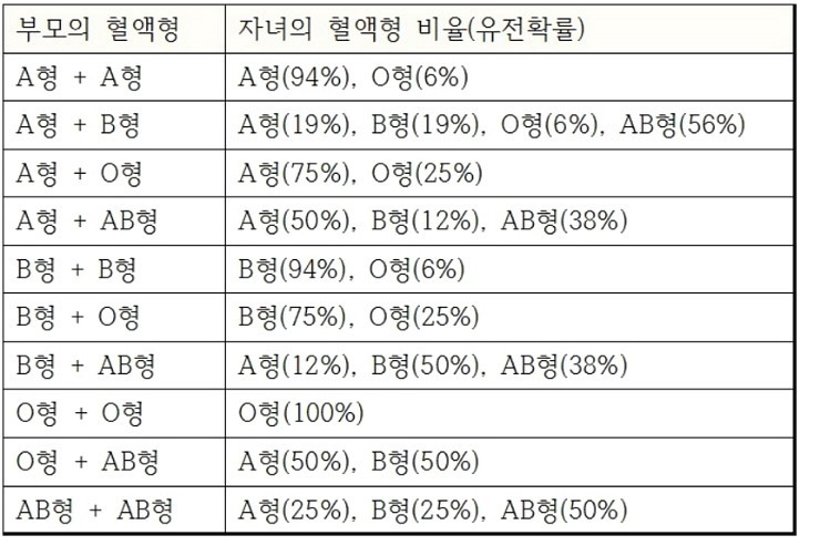 혈액형 유전 확률.jpg | 인스티즈