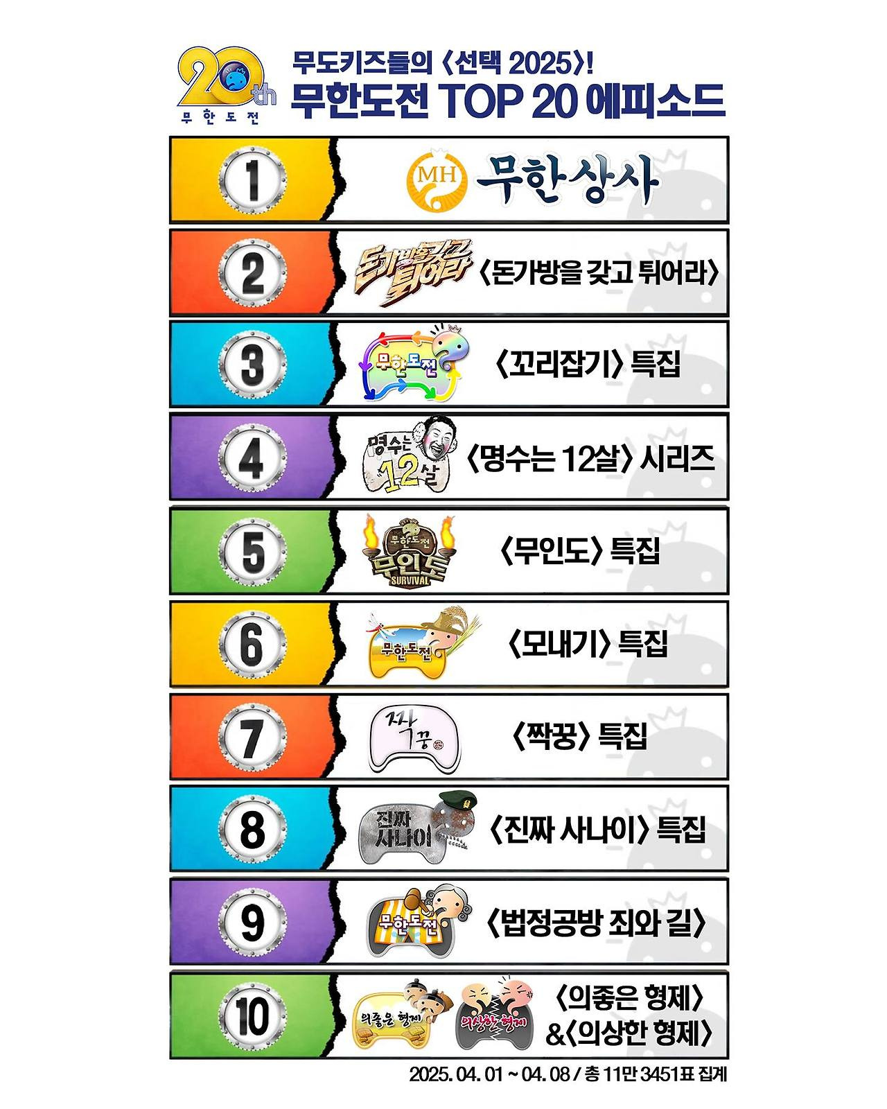 무도키즈 11만명이 뽑은 무한도전 에피소드 TOP 20 | 인스티즈