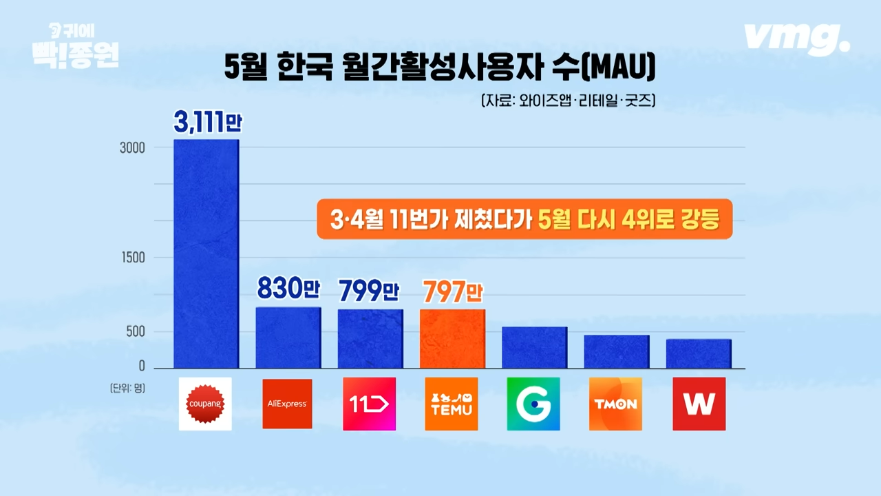 중국 이커머스 알리 테무 근황 | 인스티즈