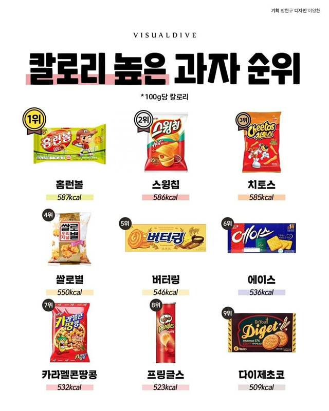 칼로리 높은 과자 순위.JPG | 인스티즈