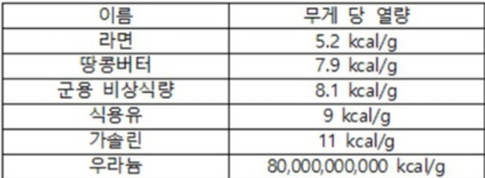 의외로 칼로리가 높아서 다이어트 할 때 먹으면 안되는 것 | 인스티즈