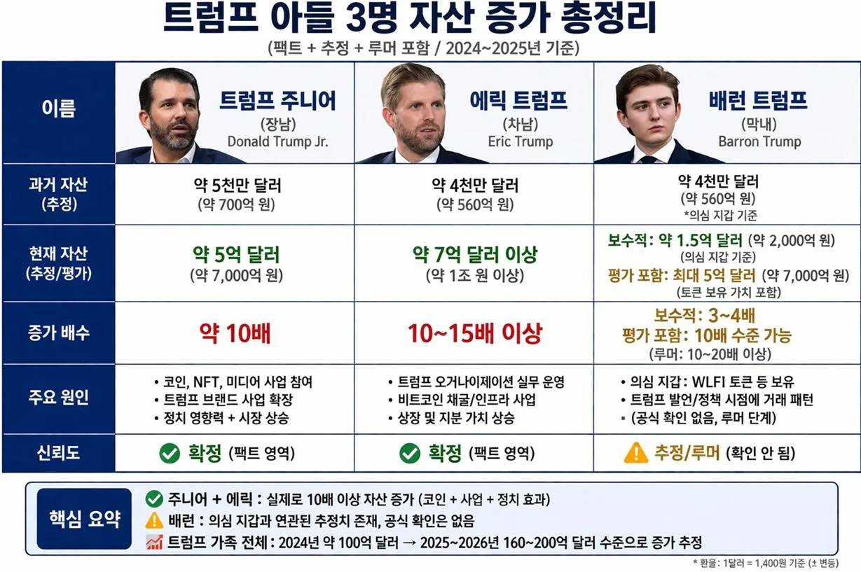트럼프 세 아들의 자산증가 현황 | 인스티즈