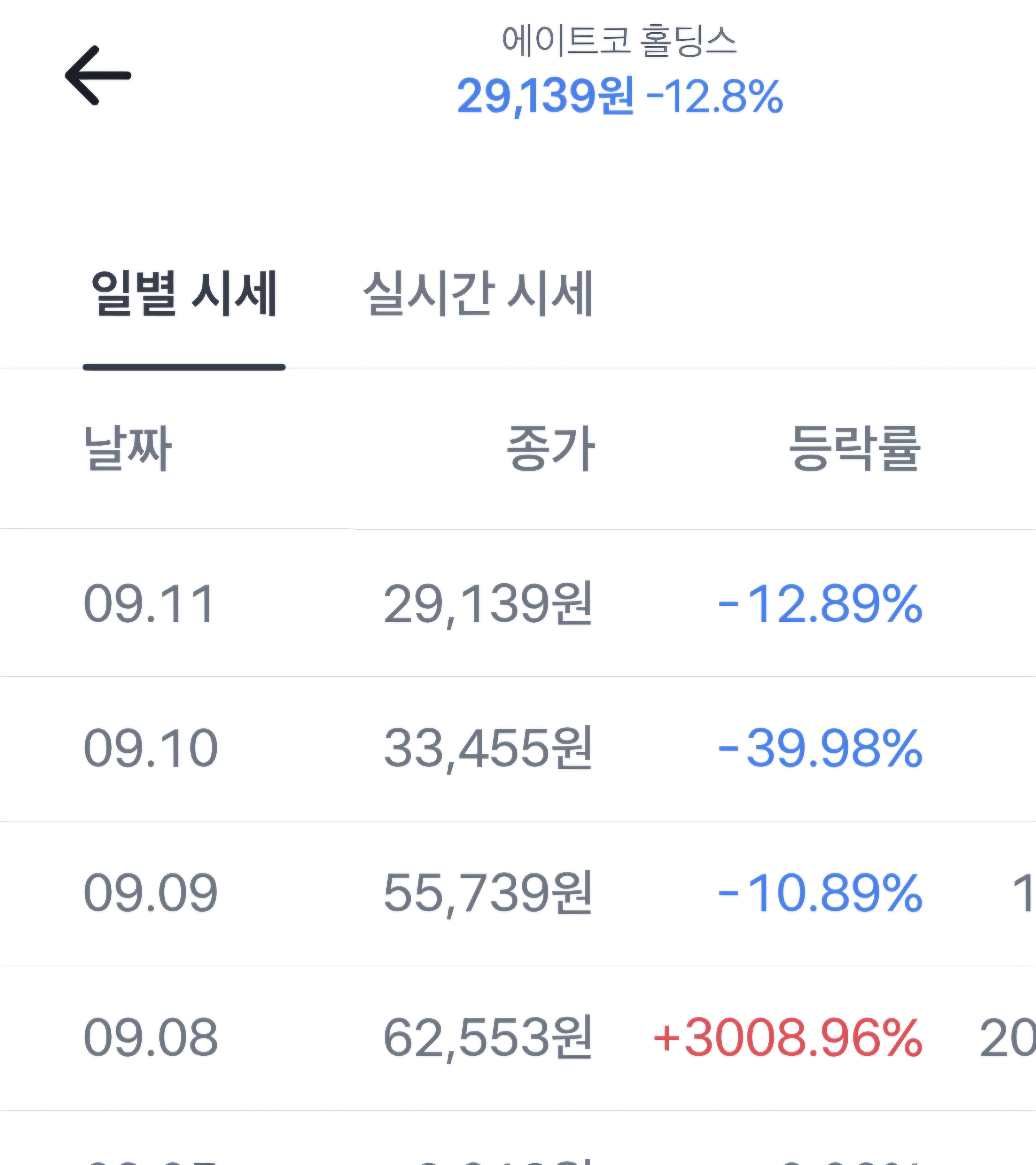 며칠전 몇천 퍼센트 올랐다고 난리났던 미국주식 근황 | 인스티즈