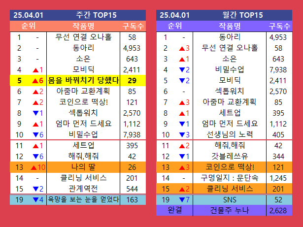 요즘 신작 나와서 작화 쩌는데 1위라는 성인 웹툰 | 인스티즈