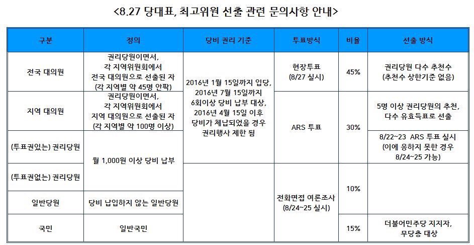 * 더민주에서 권리당원보다 더 많은 지분을 챙길 수 있는 방법 * (당원이 아니신 분도 6개월만 지나면 가능함) | 인스티즈