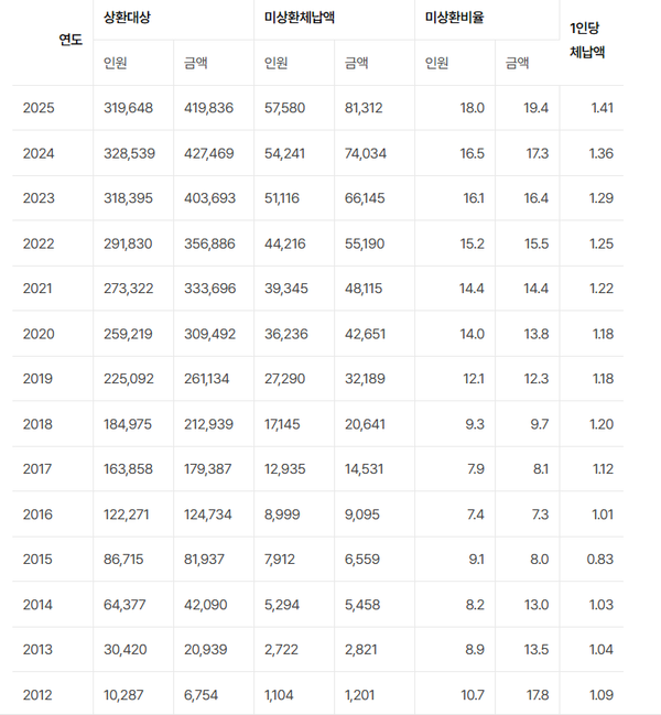 학자금 대출 미상환율 20% 육박…기준소득 넘겨도 빚 허덕 | 인스티즈