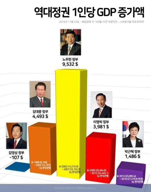 역대 대통령 정리 | 인스티즈