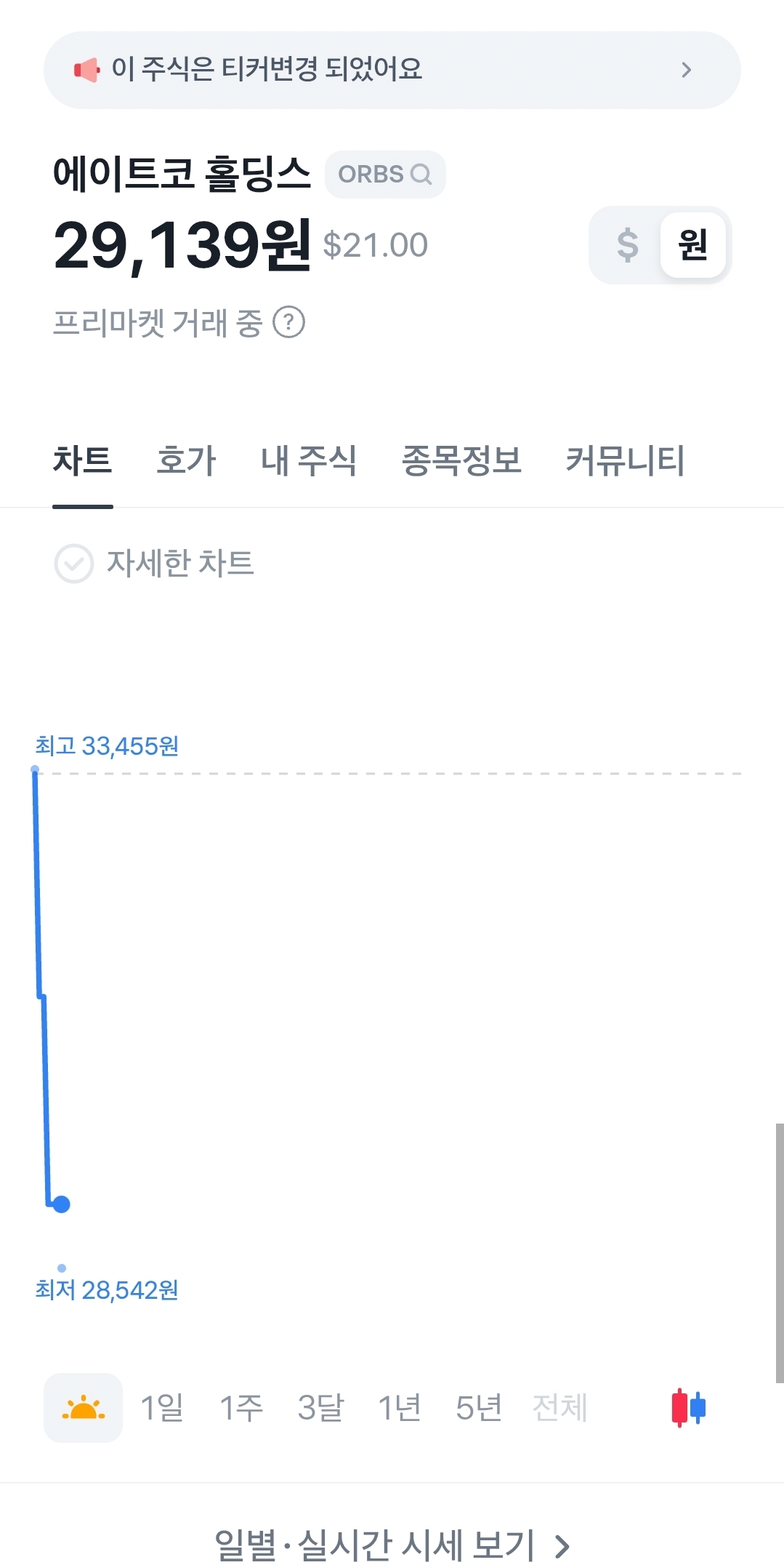 며칠전 몇천 퍼센트 올랐다고 난리났던 미국주식 근황 | 인스티즈