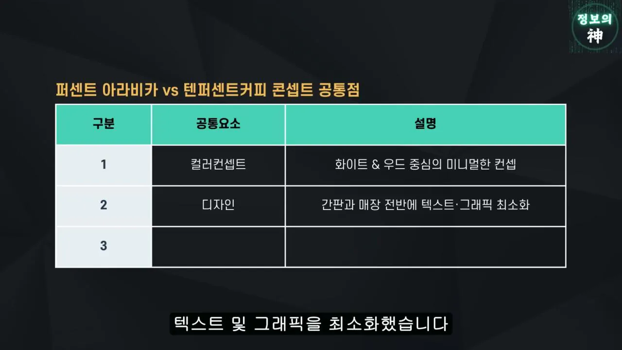 전국 1천개 매장 텐퍼센트 커피의 진실 | 인스티즈