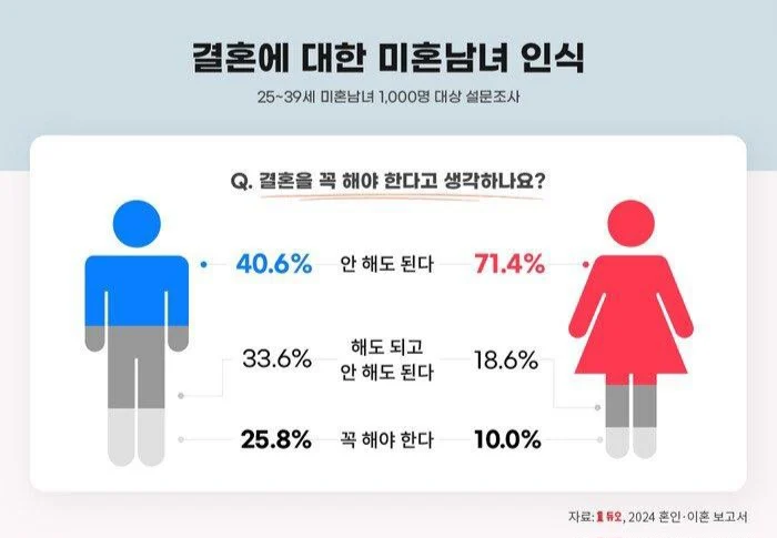 미혼남녀 결혼 인식 | 인스티즈