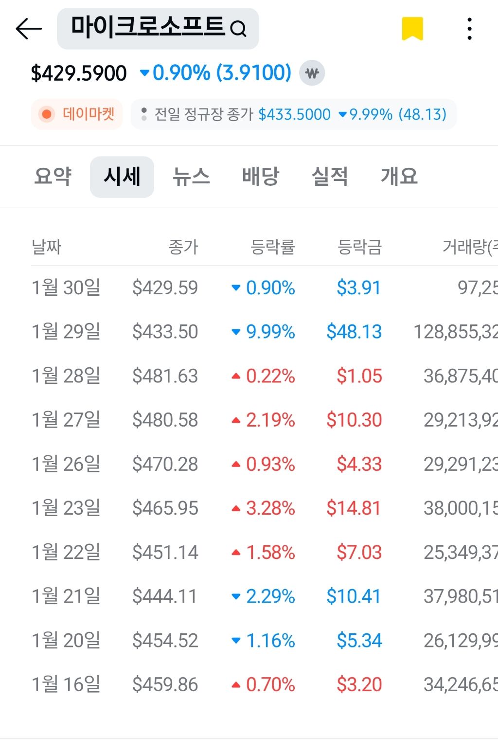 요근래 마이크로소프트 최악의 날로 평가받는다는 어제 | 인스티즈