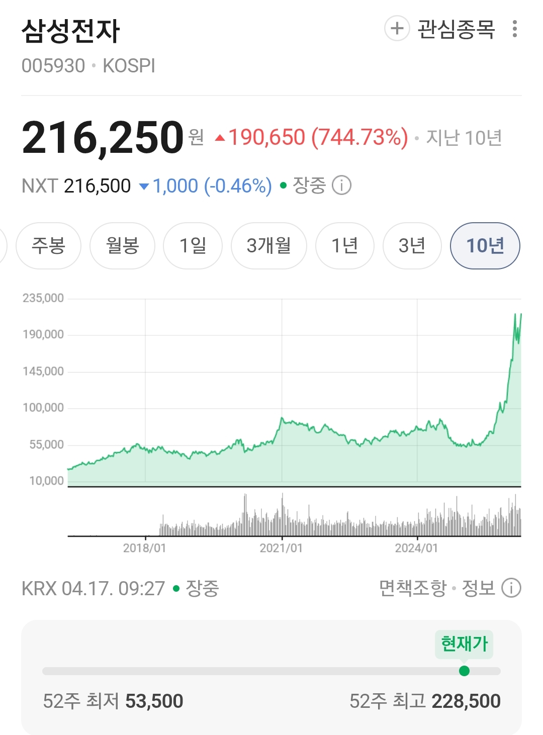 삼성전자 4년 투자한 수익율 | 인스티즈