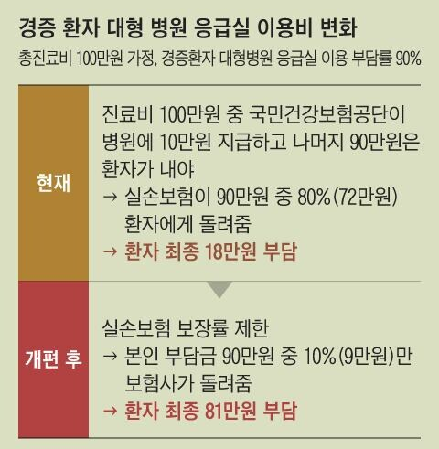 정부에서 1·2세대 실손보험 가입자 1600만명의 혜택 축소를 추진중임 (의료 민영화).twt | 인스티즈