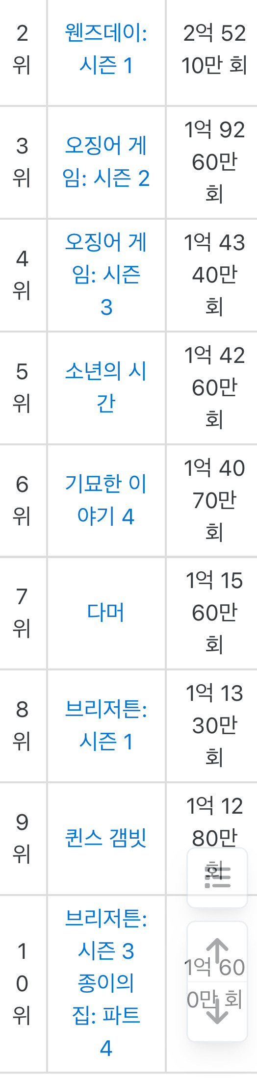 넷플릭스 역대 1위 근황.jpg | 인스티즈