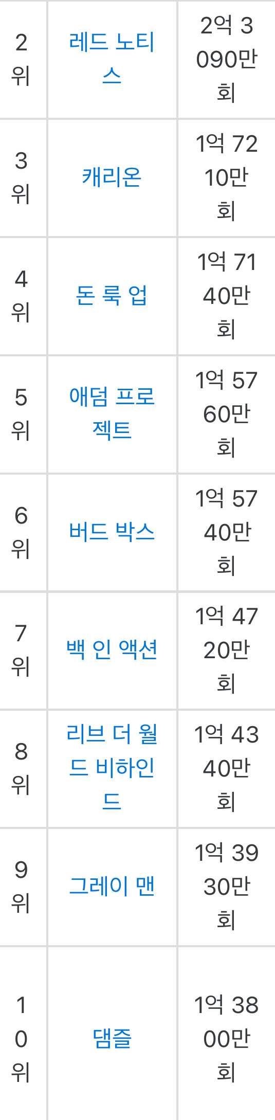 넷플릭스 역대 1위 근황.jpg | 인스티즈