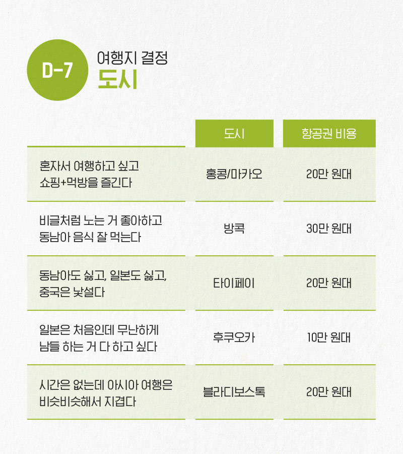 일주일만에 해외 여행 준비하는 법 | 인스티즈