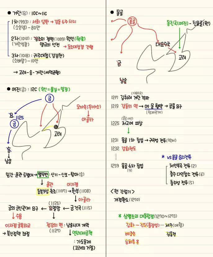 자기전에 조금씩 보는 한국사 정리 | 인스티즈
