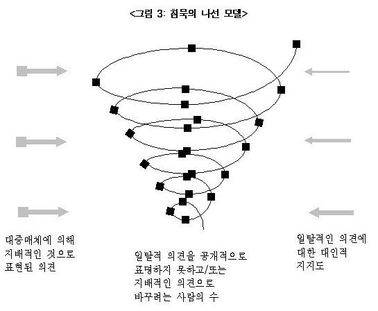 침묵의 나선이론 | 인스티즈