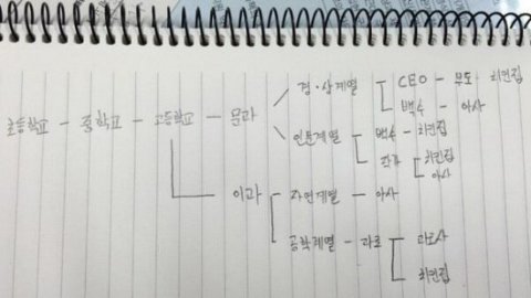 사람들이 하는 자기관리 종류 | 인스티즈