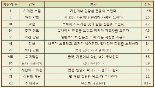 일본지진규모 . jpg | 인스티즈