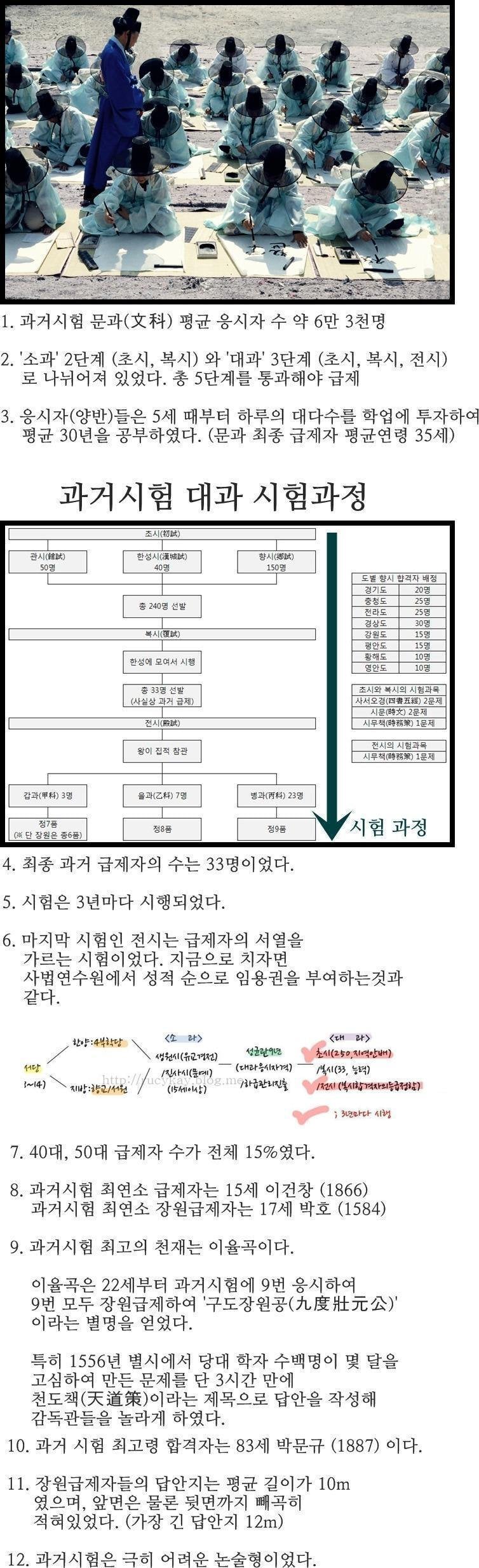 조선시대의 과거시험 난이도.JPG | 인스티즈