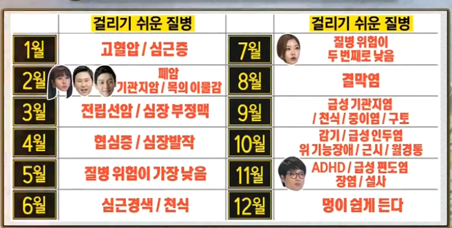 태어난 달로 보는 걸리기 쉬운 질병.jpg | 인스티즈