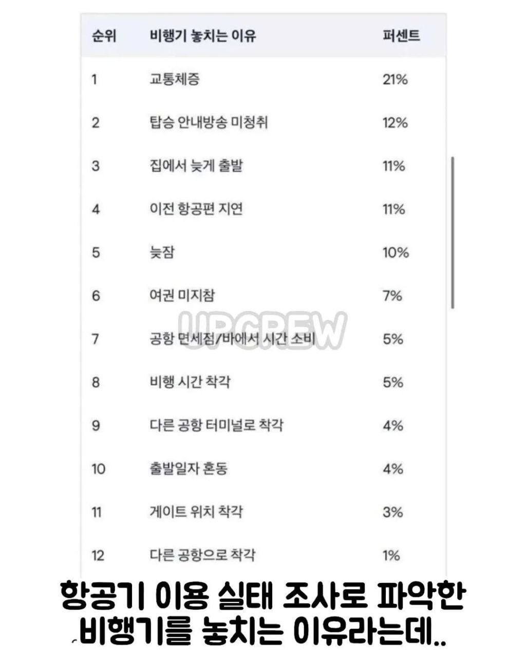 공항에서 비행기 놓치는 대표적인 이유 | 인스티즈