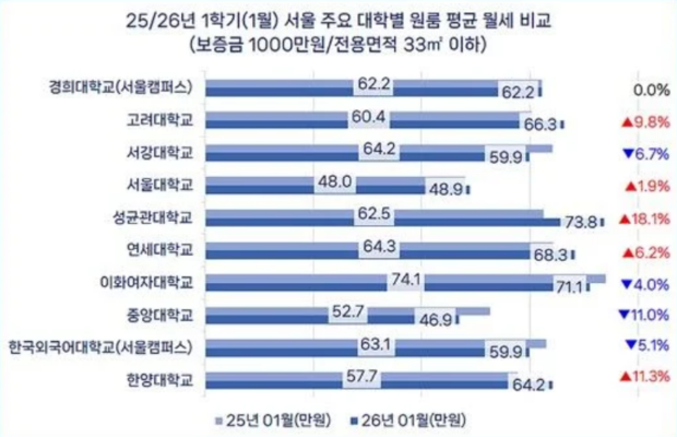 "엄마, 월세가 74만원이래 어떡해&rdquo;&hellip;서울서 가장 비싼 대학가 어딘가 보니 | 인스티즈