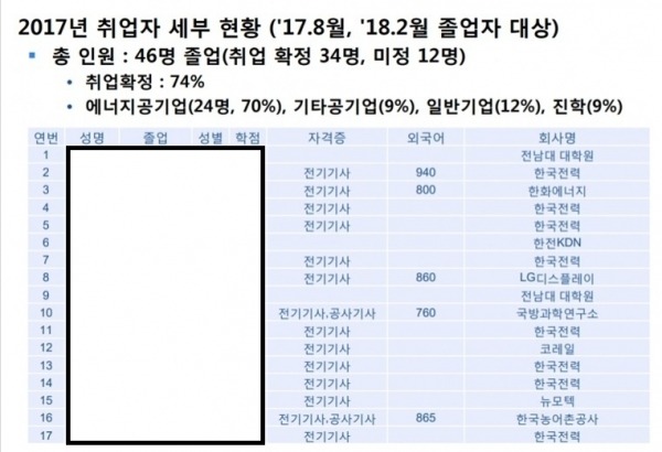 전남대 전기과의 위엄.jpg | 인스티즈