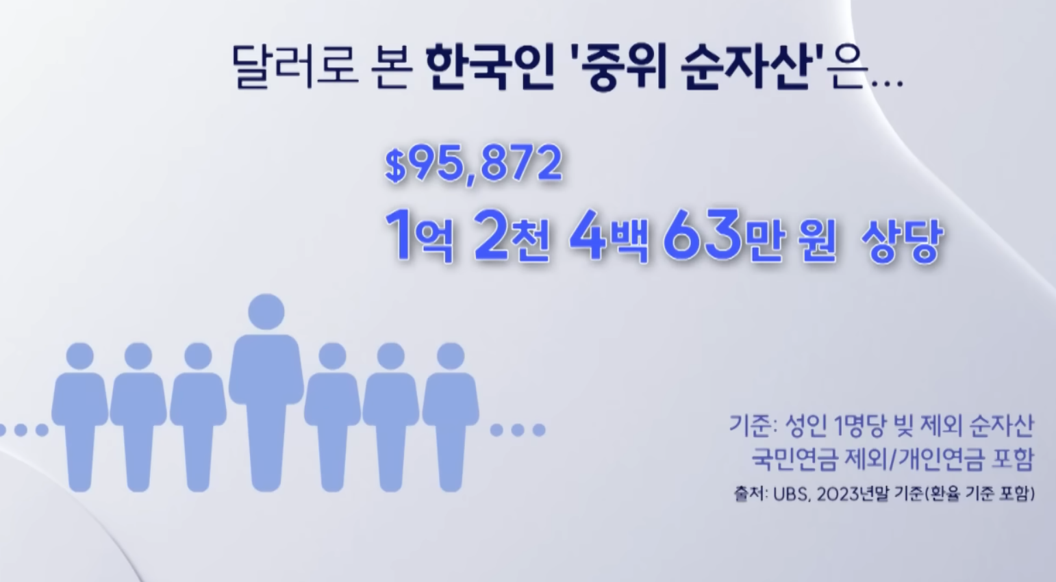 실제 한국 중산층 및 상위 3%의 자산 금액 | 인스티즈
