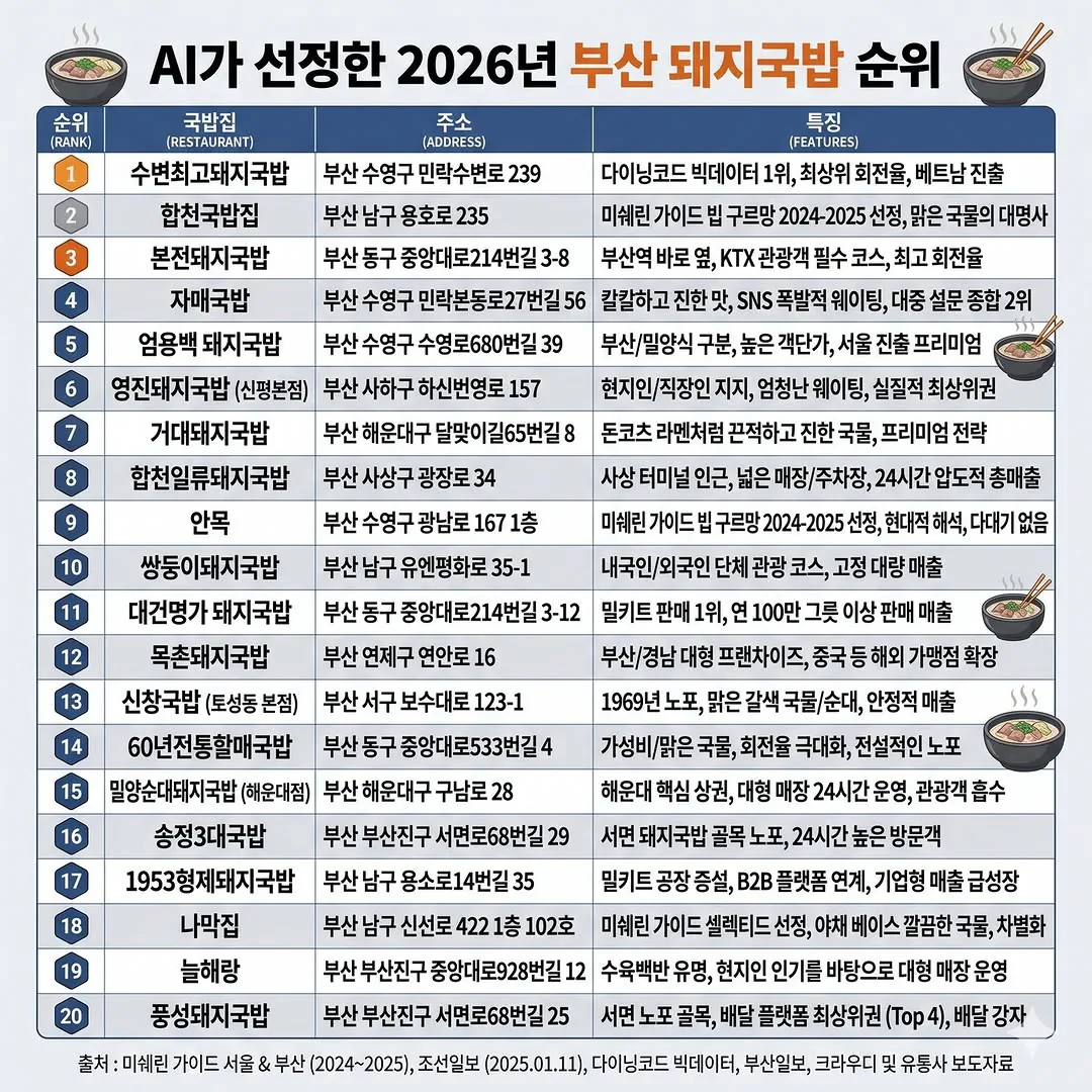 AI가 선정한 2026년 부산 돼지국밥 순위 | 인스티즈