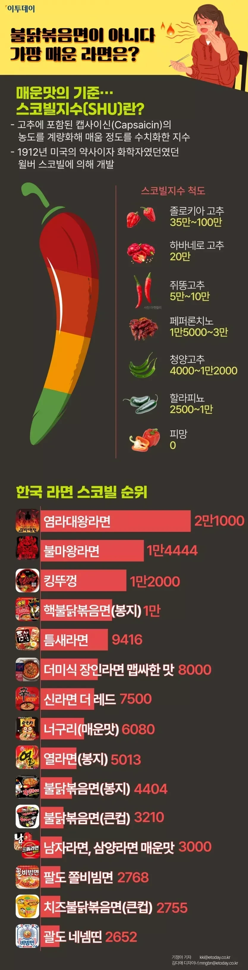 한국 라면 스코빌 지수 순위.jpg | 인스티즈