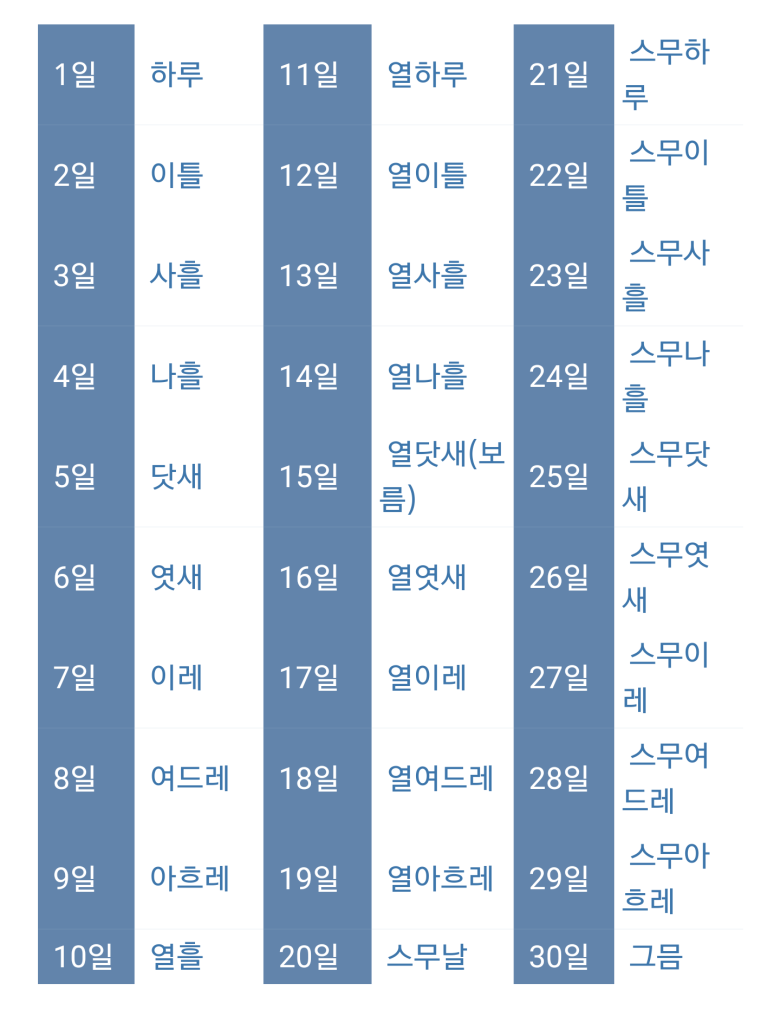 하루, 이틀, 사흘, 나흘, 닷새, 엿새, 이레, 여드레, 아흐레, 열흘 | 인스티즈