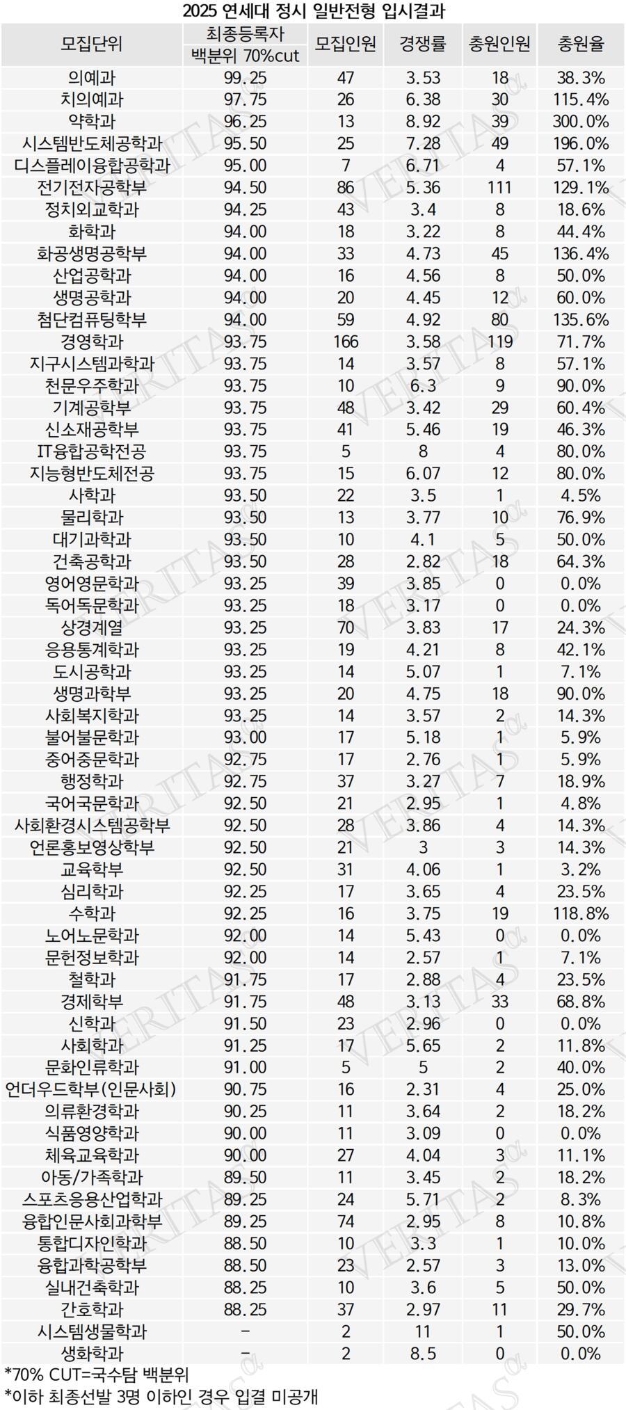 다소 충격적인 25년 연세대 입결 | 인스티즈
