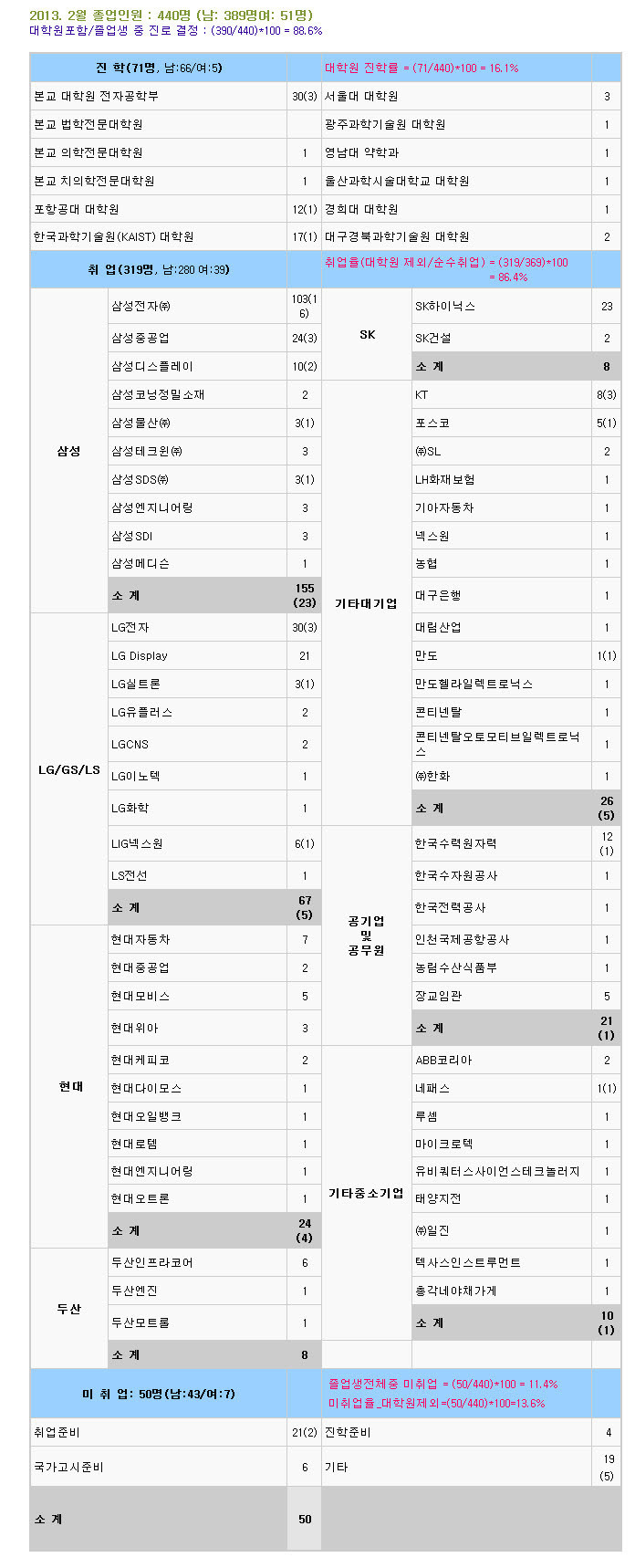 경북대학교 전자과의 ㅎㄷㄷ한 아웃풋 | 인스티즈