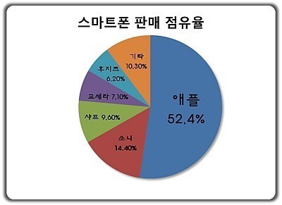 일본인이 가장 많이 사용하는 스마트폰은? | 인스티즈