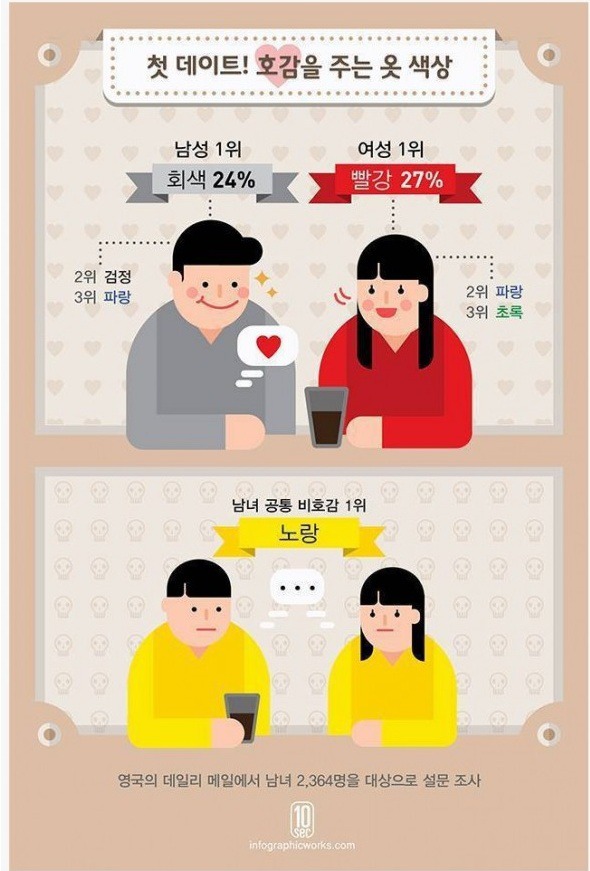 첫 데이트에서 호감을 주는 옷 색상 | 인스티즈